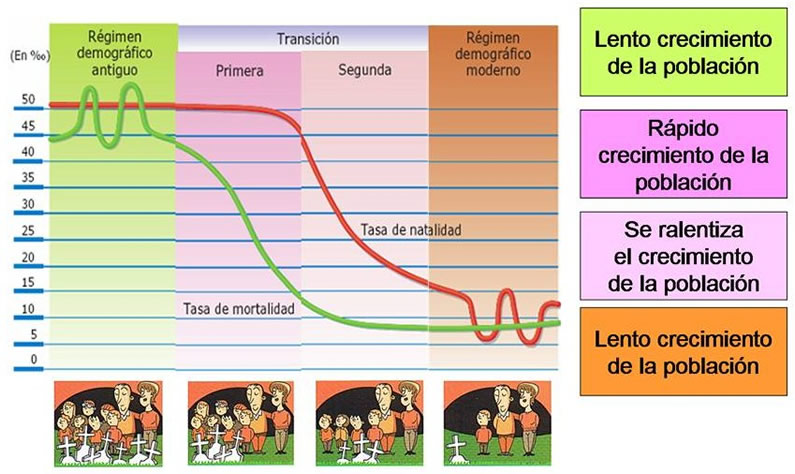 obtenido en http://combatiendoignorancia.wordpress.com/ modelo de transición demográfica